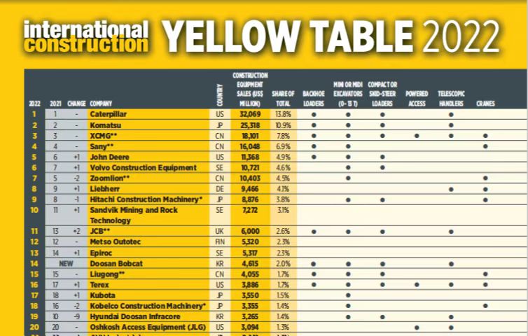 emc易倍蝉联全球工程机械行业第三位